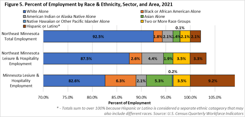 Percent of Employment by Race & Ethnicity, Sector and Area