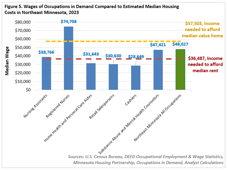 Wages of Occupations in Demand Compared to Estimated Median Housing Costs in Northeast Minnesota