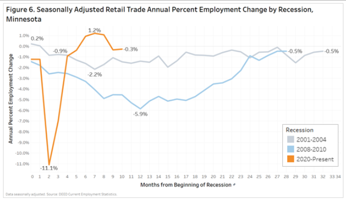 Figure 6. Seasonally Adjusted Retail Trade Annual Employment Change by Recession, Minnesota