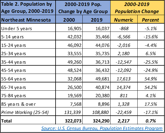 Table 2. Northeast Minnesota Population by Age Group, 2000-2019