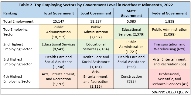 Top Employing Sectors by Government Level in Northeast Minnesota