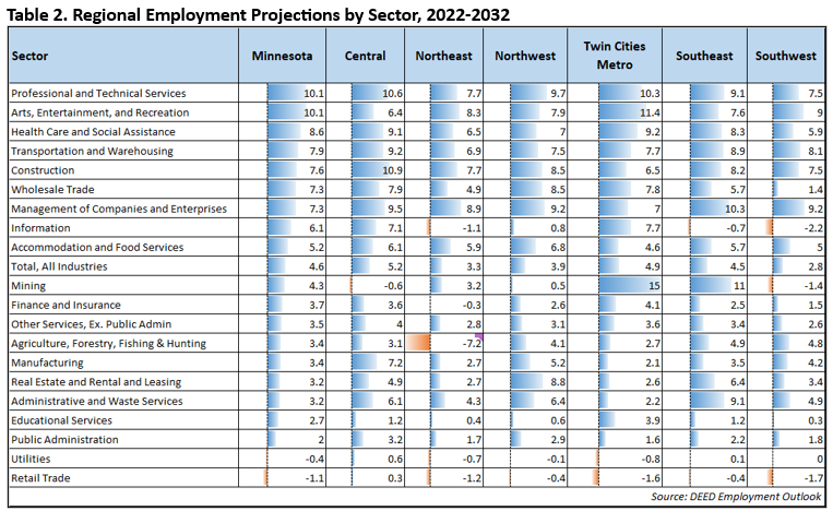 Regional Employment Projections by Sector