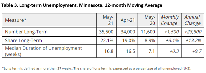 Table 3. Long-term Unemployment, Minnesota, 12-month moving average
