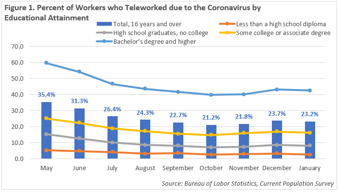 Figure 1. Percent of Workers who Teleworked due to the Coronavirus by Educational Attainment, 2020