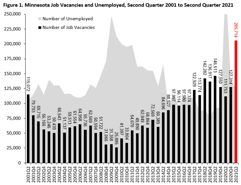 Minnesota Job Vacancies and Unemployed