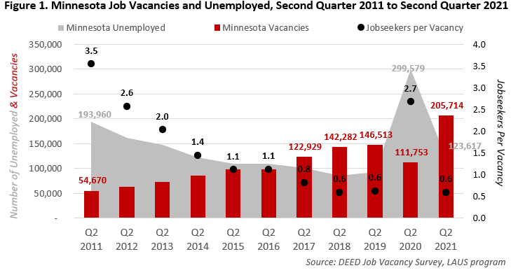 Minnesota Job Vacancies and Unemployed