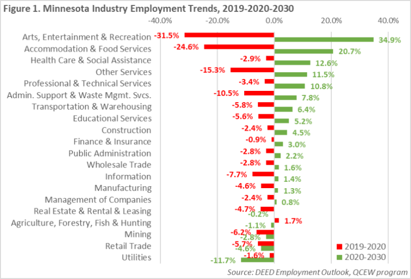 Minnesota Industry Employment Trends