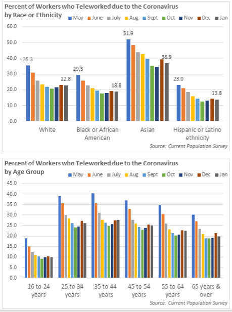 Percent of Workers who Teleworked due to the Coronavirus