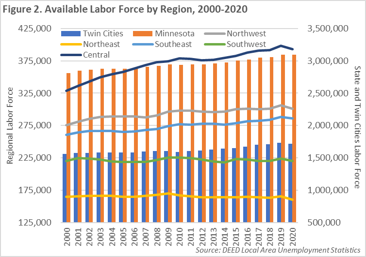 Available Labor Force by Region 2000-2020