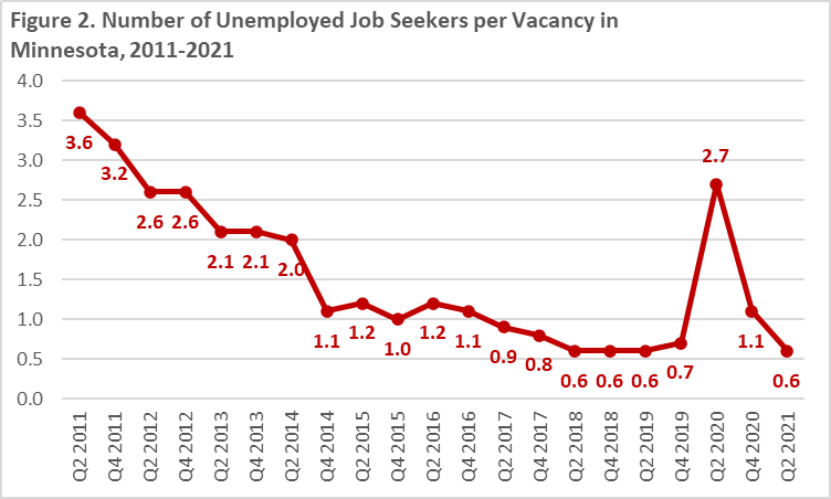 Number of Unemployed Job Seekers per Vacancy in Minnesota