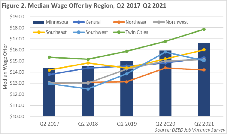 Median Wage Offer by Region