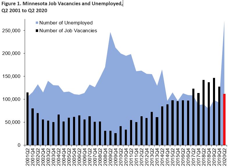 Figure 1. Minnesota Job Vacancies and Unemployed, Q2 2001 to Q2 2020