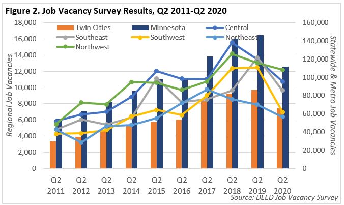 Figure 2. Job Vacancy Survey Results, Q2 2011-Q2 2020