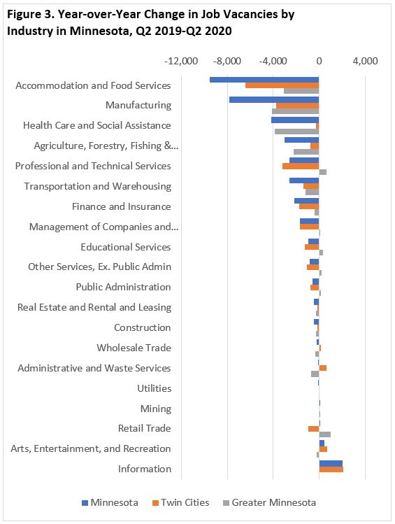 Figure 3. Year-over-Year Change in Job Vacancies by Industry in Minnesota, Q2 2019-Q2 2020