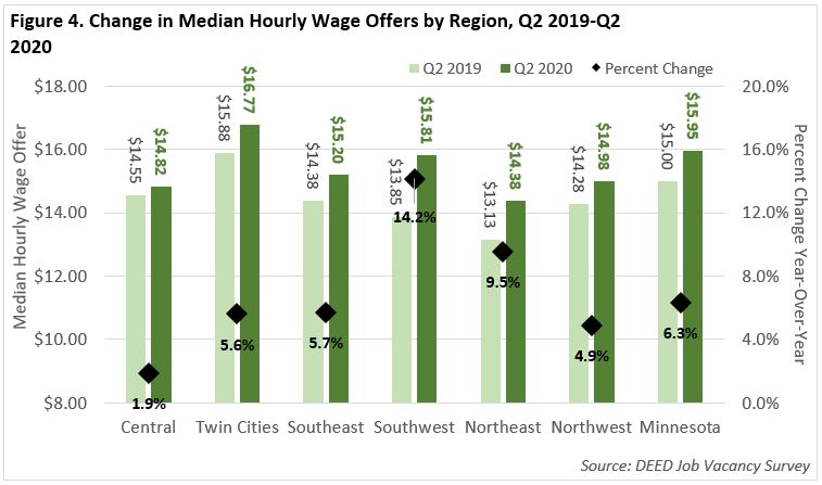 Figure 4. Change in Median Hourly Wage Offers by Region, Q2 2019-Q2 2020
