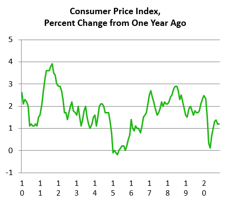 Consumer Price Index, Percent Change