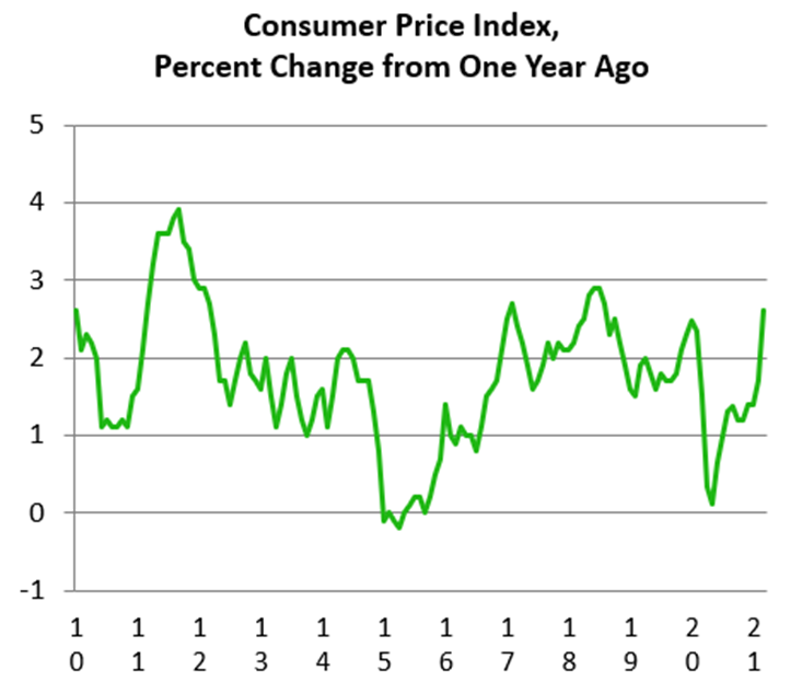 Consumer Price Index, Percent Change from One Year Ago