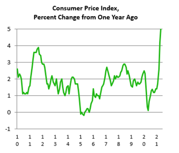 Consumer Price Index Percent Change from One Year Ago