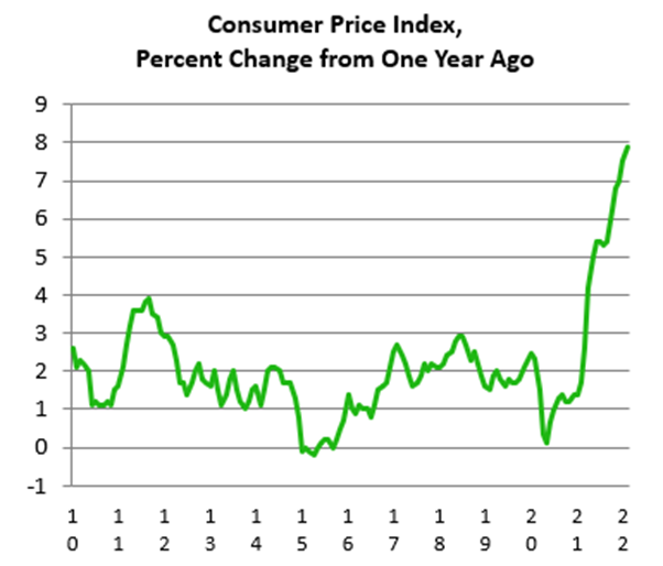 Consumer Price Index, Percent Change from One Year Ago