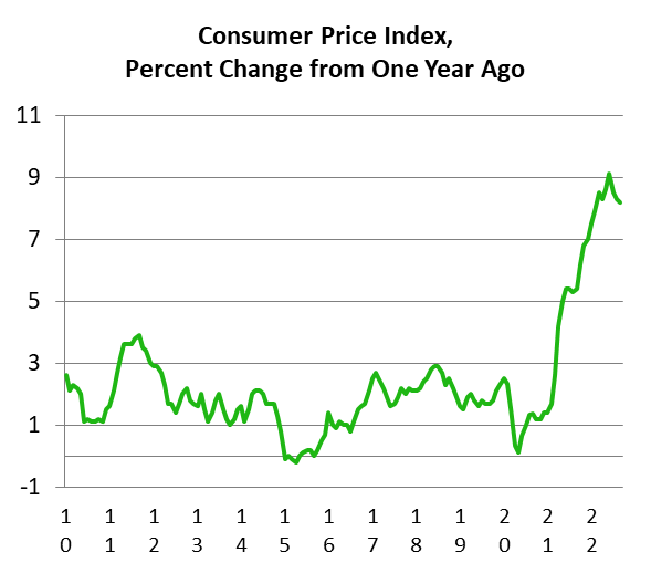 Consume Price Index