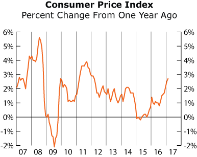 line graph- Consumer Price Index percent change from one year ago
