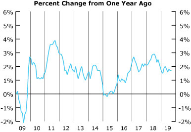graph- Consumer Price Index, Percent Change from One Year Ago