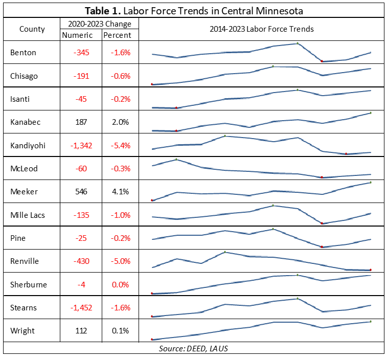 Labor Force Trends in Central Minnesota