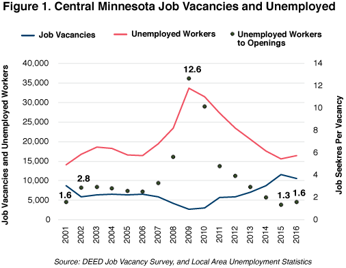 Figure 1. Central Minnesota Job vacancies and Unemployed