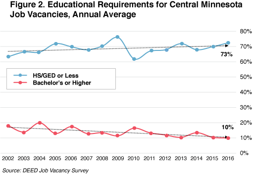Figure 2. Educational Requirements for Central Minnesota Job Vacancies, Annual Average