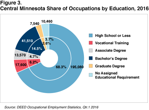 Figure 3. Central Minnesota Share of Occupations by Education, 2016
