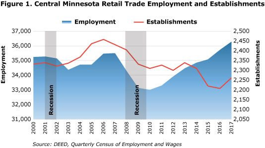 Figure 1. Central Minnesota Retail Trade Employment and Establishments