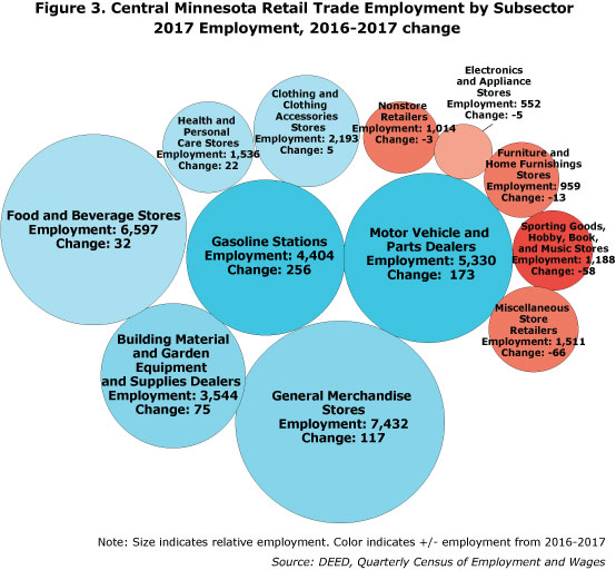 Figure 3. Central Minnesota Retail Trade Employment by Subsector, 2017, 2016-2017 Change
