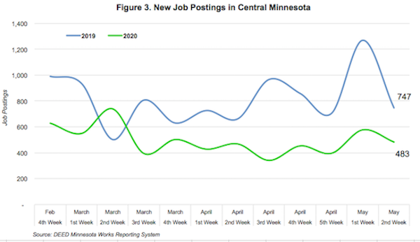 Figure 3. New job Postings in Central Minnesota