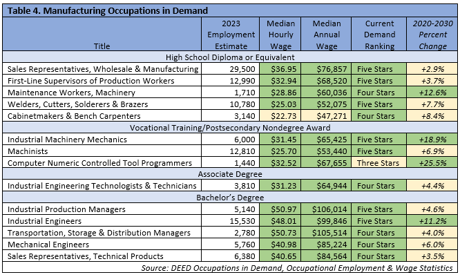 Manufacturing Occupations in Demand