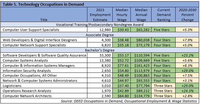 Technology Occupations in Demand