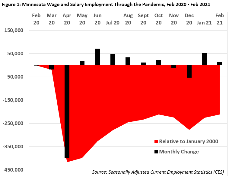 Figure 1. Minnesota Wage and Salary Employment Through the Pandemic, February 2020 to February 2021