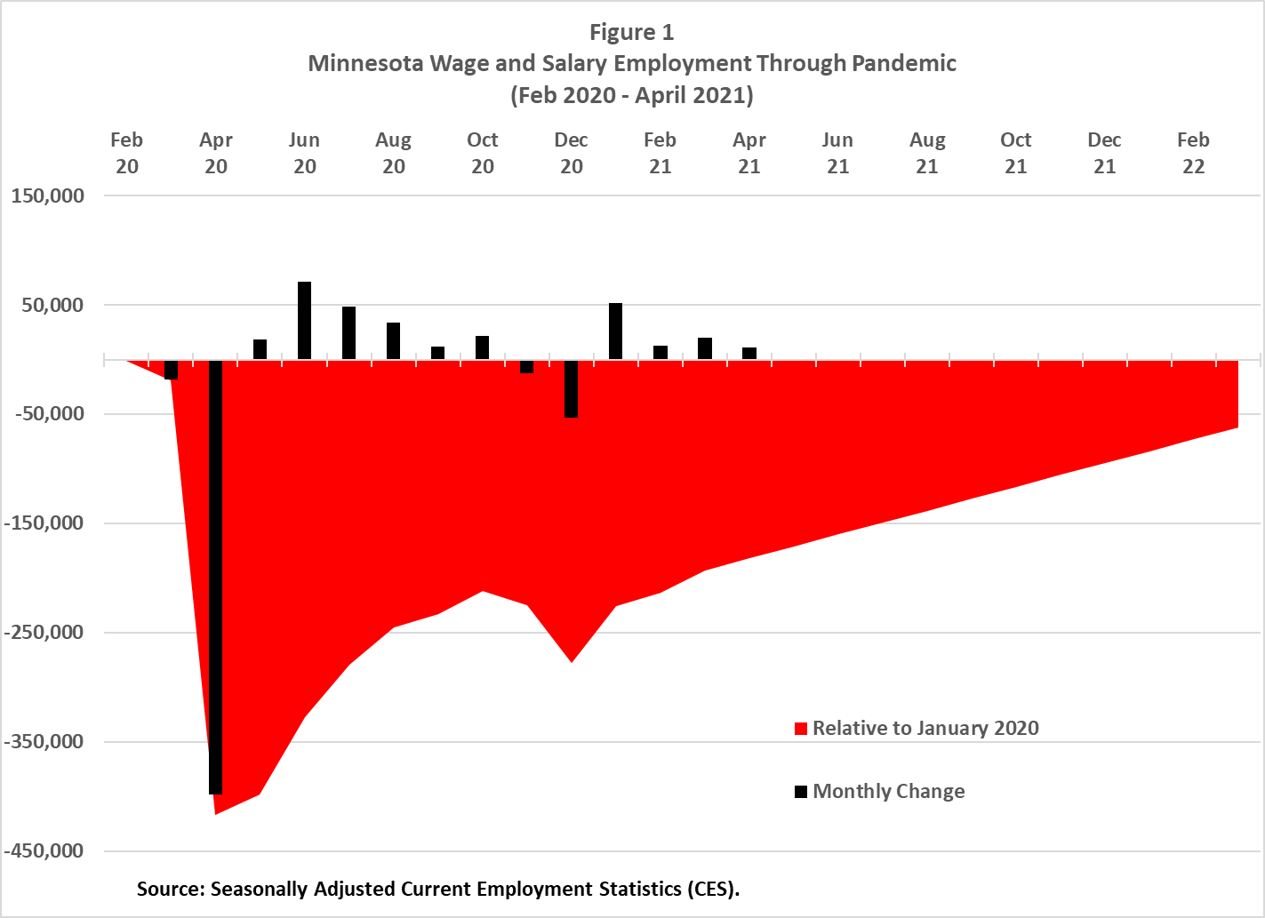Minnesota Wage and Salary Employment Through Pandemic (Feb 2020-April 2021)