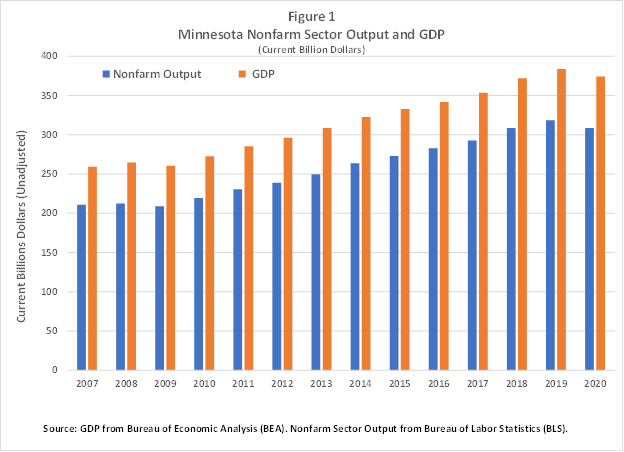 Figure 1. Minnesota Nonfarm Sector Output and GDP