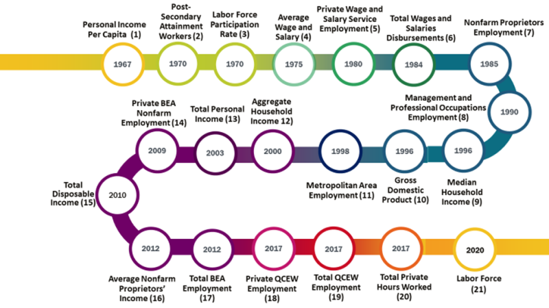 Personal Income per Capita 1967 through Labor Force 2020