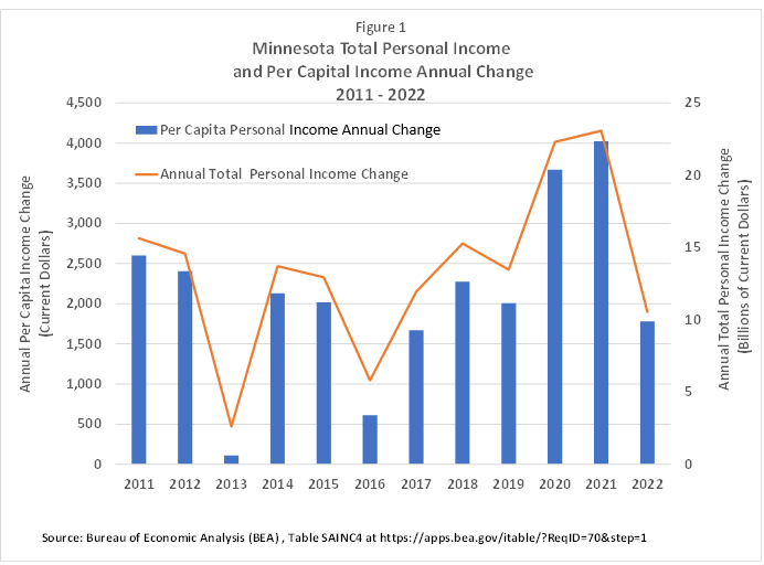 Minnesota Total Personal Income and Per Capital Income Annual Change