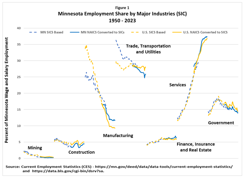 Minnesota Employment Share by Major Industries