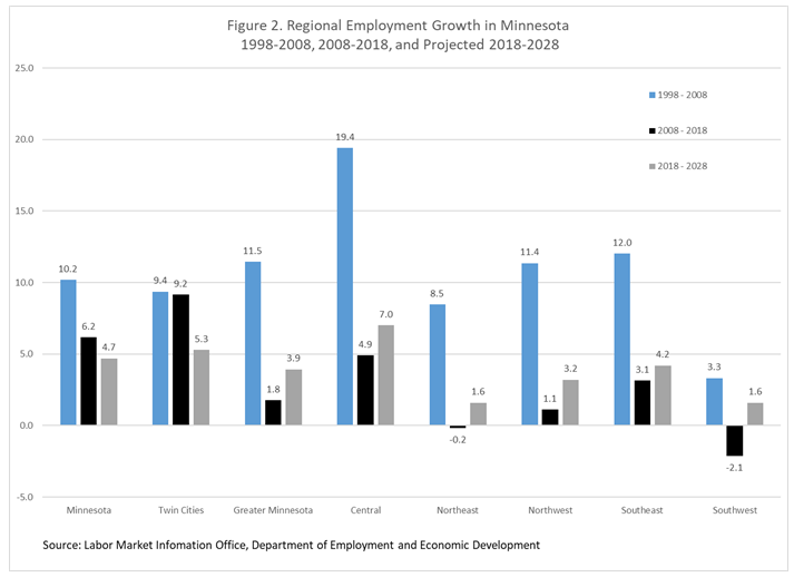 Figure 2. Regional Employment