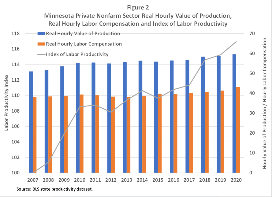Minnesota Private Nonfarm Sector Real Hourly Value of Production, Real Hourly Labor Compensation and Index of Labor Productivity