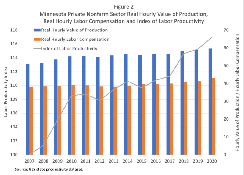 Figure 2. Minnesota Private Nonfarm Sector Real Hourly Value of Production