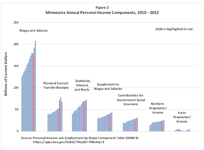 Minnesota Annual Personal Income Components