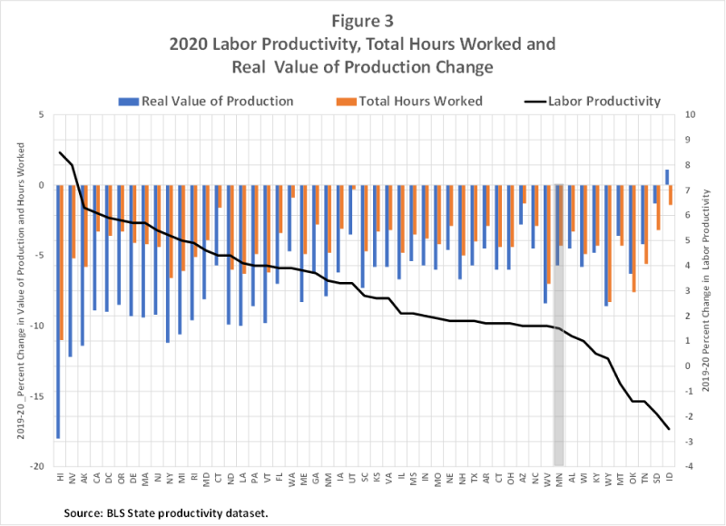 Figure 3. 2020 Labor Productivity, Total Hours Worked and Real Value of Production Change