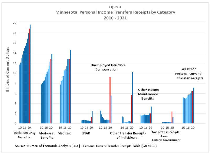 Minnesota Personal Income Transfer Receipts by Category