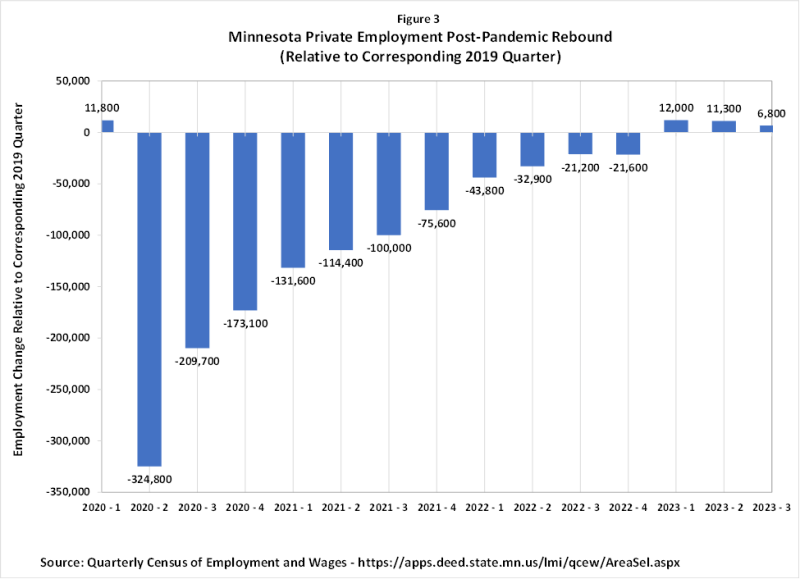 Minnesota Private Employment Post-Pandemic Rebound