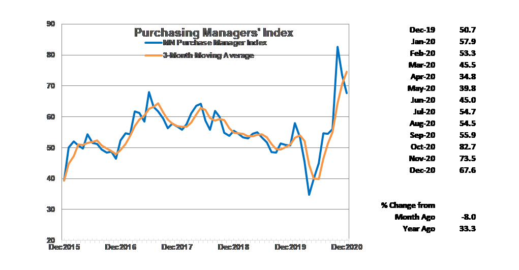 Purchasing Managers' Index