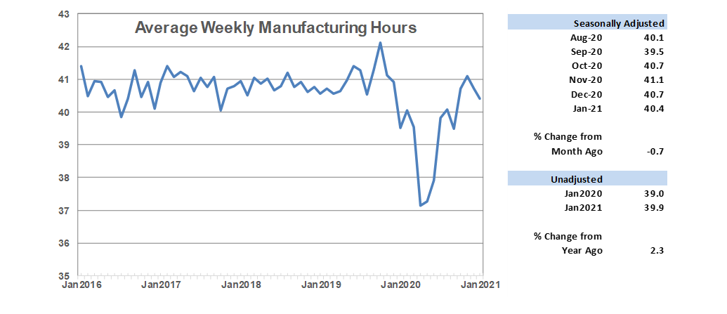 Average Weekly Manufacturing Hours